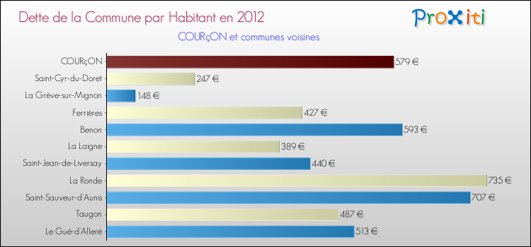 Dette par habitant de la commune en 2012 pour COURçON et les communes proches Comparaison de la dette par habitant de la commune en 2012 pour COURçON et les communes voisines