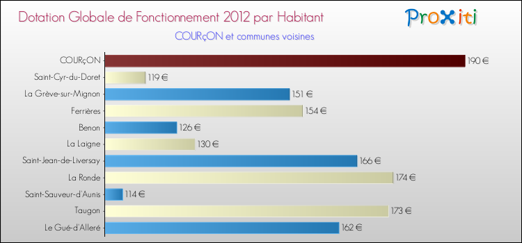 Montant des dotations globales de fonctionnement DGF par Habitant pour COURçON et les communes proches Comparaison des des dotations globales de fonctionnement DGF par habitant pour COURçON et les communes voisines