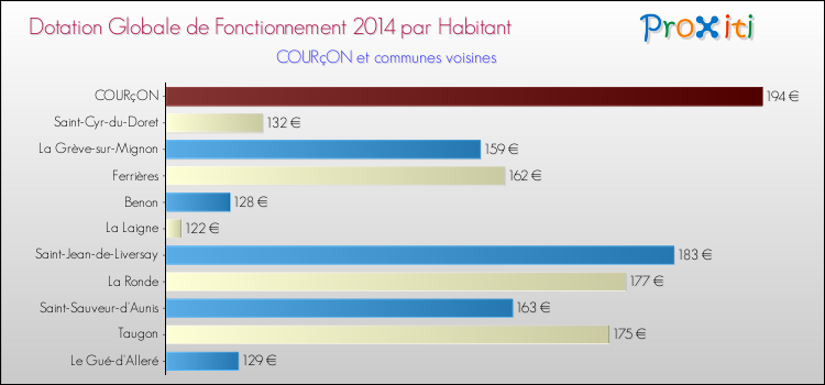 Montant des dotations globales de fonctionnement DGF par Habitant pour COURçON et les communes proches en 2014. Comparaison des des dotations globales de fonctionnement DGF par habitant pour COURçON et les communes voisines en 2014.