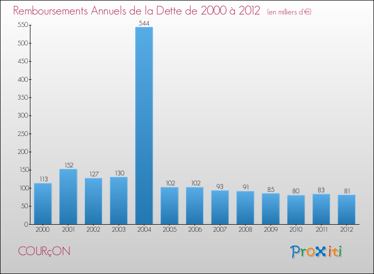 Evolution de l'annuité de la dette pour la commune de COURçON de 2000 à 2012 Annuités de la dette pour COURçON de 2000 à 2012
