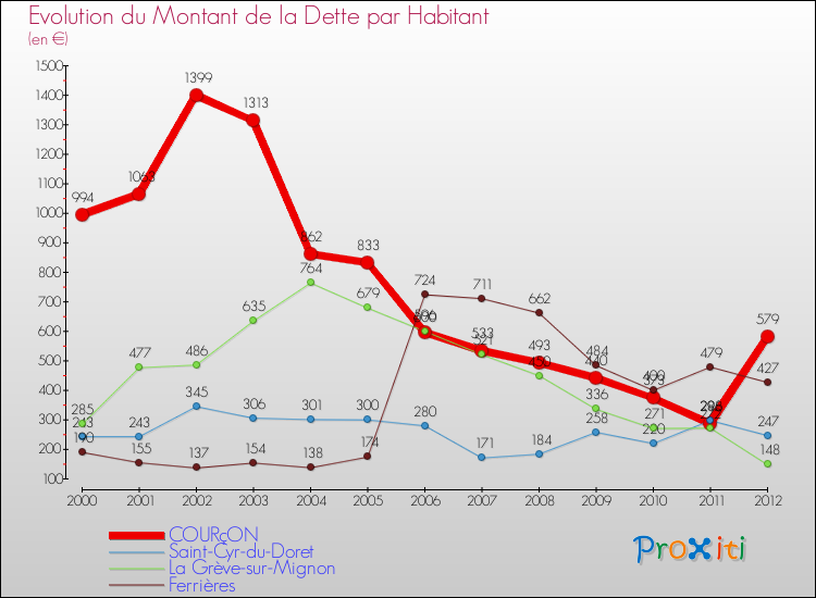 Evolution de la dette par habitant pour la commune de COURçON et les communes proches de 2000 à 2012 Comparaison de la dette par habitant pour COURçON et les communes voisines de 2000 à 2012