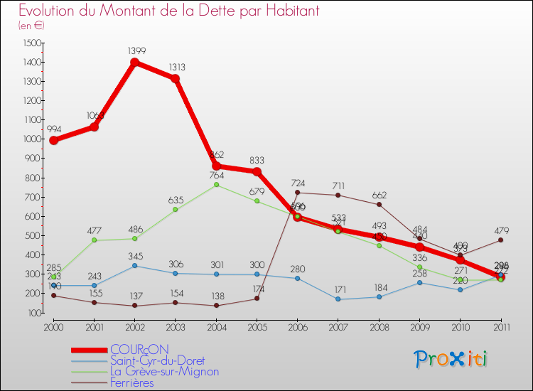 Evolution de la dette par habitant pour la commune de COURçON et les communes proches Comparaison de la dette par habitant pour COURçON et les communes voisines