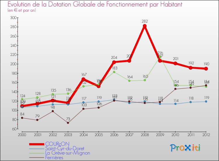 Evolution et montant de la dotation globale de fonctionnement par Habitant pour COURçON et les communes proches Comparaison des dotations globales de fonctionnement par habitant pour COURçON et les communes voisines