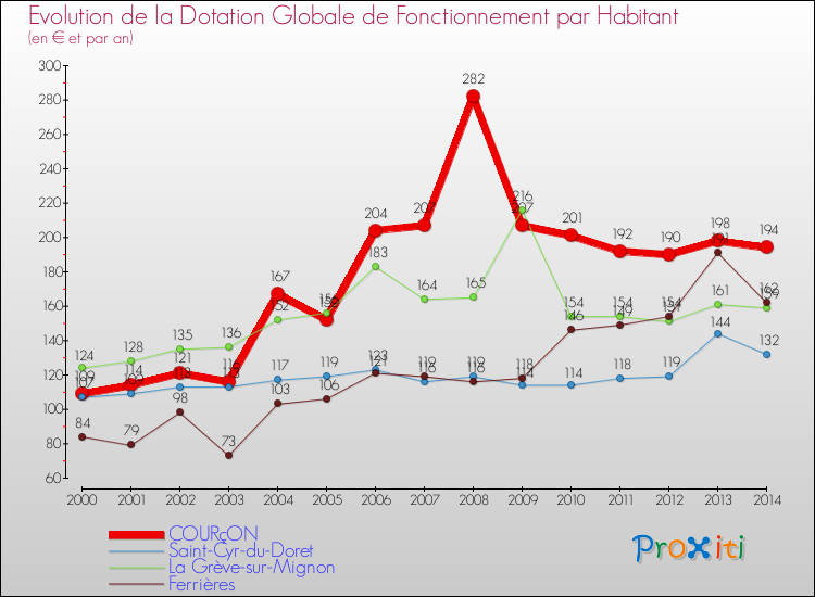 Evolution et montant de la dotation globale de fonctionnement par Habitant pour COURçON et les communes proches de 2000 à 2014. Comparaison des dotations globales de fonctionnement par habitant pour COURçON et les communes voisines de 2000 à 2014.