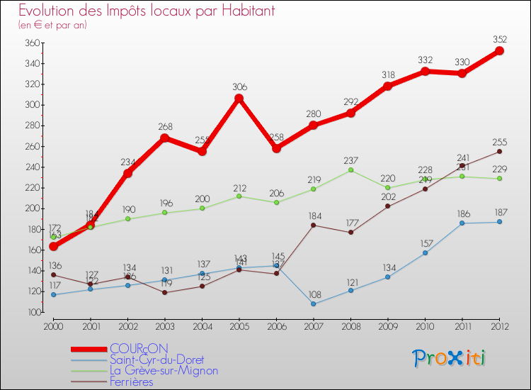Evolution et montant des impôts locaux par Habitant pour COURçON et les communes proches Comparaison des impôts locaux par habitant pour COURçON et les communes voisines