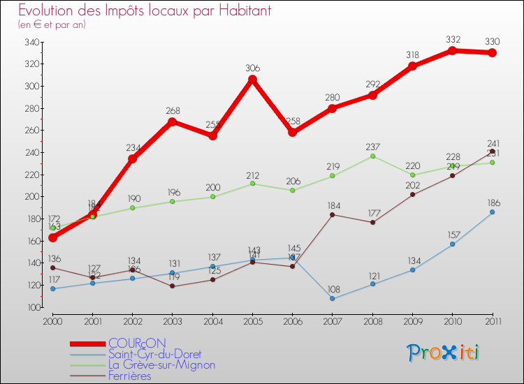 Evolution et montant des impôts locaux par Habitant pour COURçON et les communes proches Comparaison des impôts locaux par habitant pour COURçON et les communes voisines