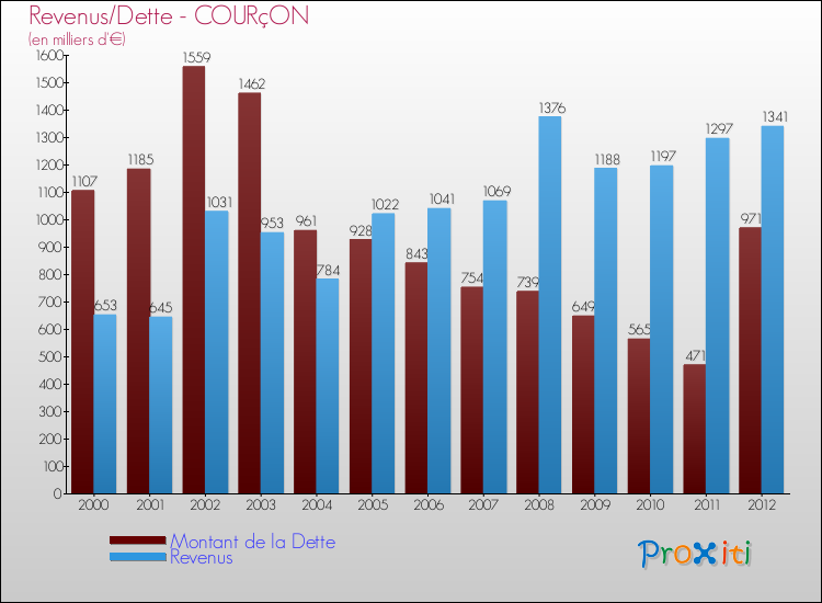 Evolution comparée de la dette et des revenus pour la commune de COURçON de 2000 à 2012 Comparaison de la dette et des revenus pour COURçON de 2000 à 2012