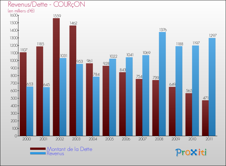 Evolution comparée de la dette et des revenus pour la commune de COURçON de 2000 à 2011 Comparaison de la dette et des revenus pour COURçON de 2000 à 2011
