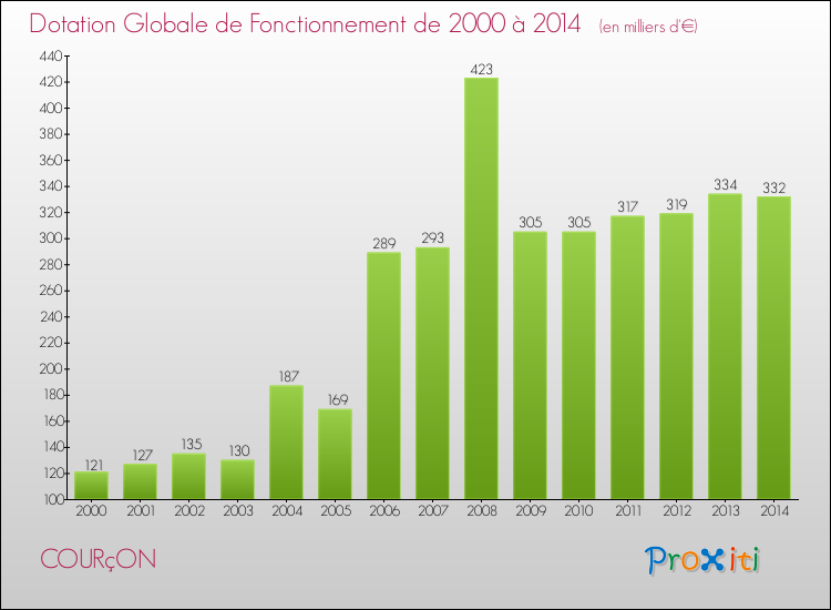 Evolution du montant de la Dotation Globale de Fonctionnement pour la commune de COURçON de 2000 à 2014 Evolution du montant de la Dotation Globale de Fonctionnement pour COURçON de 2000 à 2014