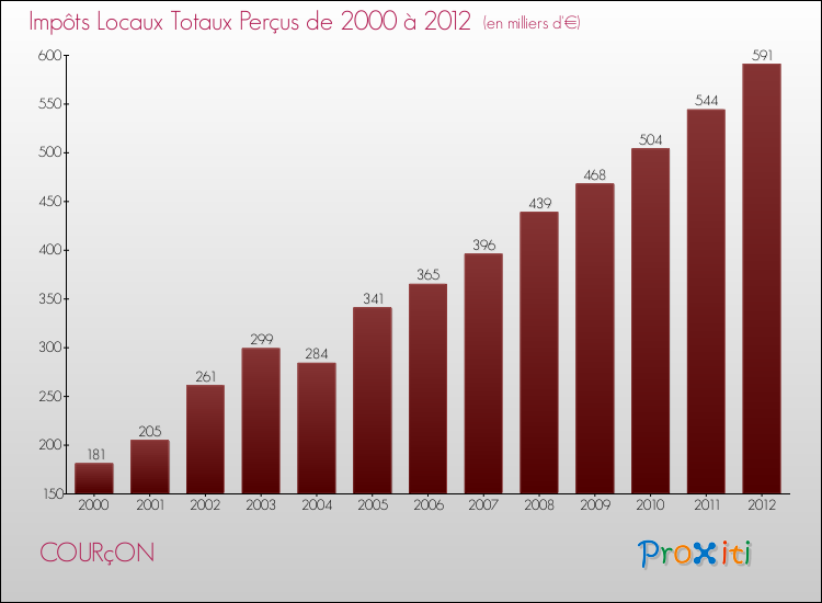 Evolution des Impôts Locaux pour la commune de COURçON de 2000 à 2012 Evolution des Impôts Locaux pour COURçON de 2000 à 2012