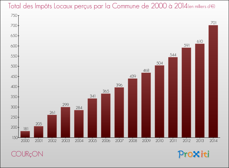 Evolution des Impôts Locaux pour la commune de COURçON de 2000 à 2014 Evolution des Impôts Locaux pour COURçON de 2000 à 2014