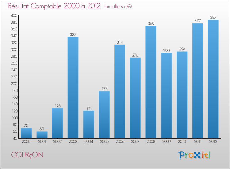 Evolution du résultat comptable pour la commune de COURçON de 2000 à 2012 Evolution du résultat comptable pour COURçON de 2000 à 2012