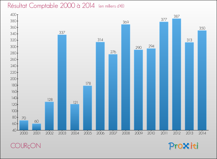 Evolution du résultat comptable pour la commune de COURçON de 2000 à 2014 Evolution du résultat comptable pour COURçON de 2000 à 2014