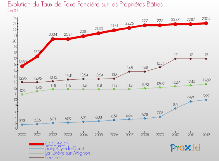 Evolution du taux de la taxe foncière sur le bati pour COURçON et les communes proches de 2000 à 2012 Comparaison des taux de taxe foncière sur le bati pour COURçON et les communes voisines de 2000 à 2012