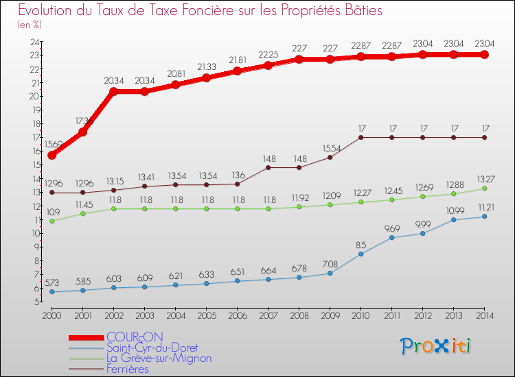 Evolution du taux de la taxe foncière sur le bati pour COURçON et les communes proches de 2000 à 2014 Comparaison des taux de taxe foncière sur le bati pour COURçON et les communes voisines de 2000 à 2014