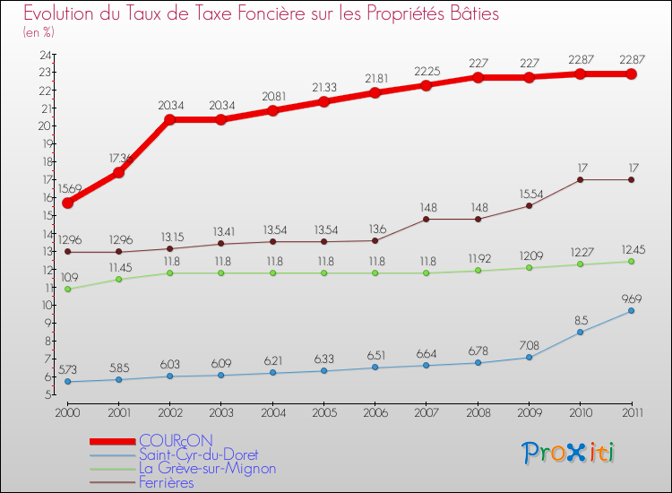 Evolution du taux de la taxe foncière sur le bati pour COURçON et les communes proches Comparaison des taux de taxe foncière sur le bati pour COURçON et les communes voisines