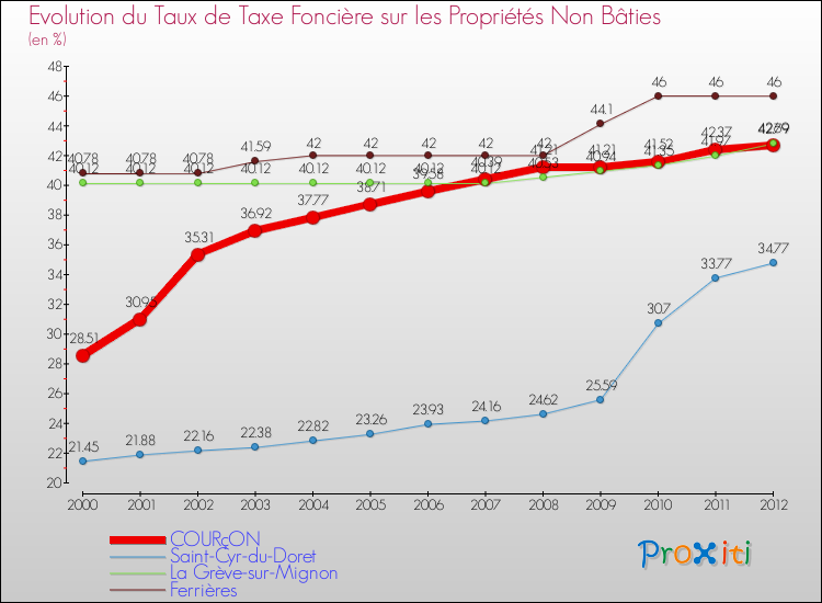 Evolution du taux de la taxe foncière sur les immeubles et terrains non batis pour COURçON et les communes proches de 2000 à 2012 Comparaison des taux de la taxe foncière sur les immeubles et terrains non batis pour COURçON et les communes voisines de 2000 à 2012