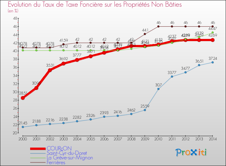 Evolution du taux de la taxe foncière sur les immeubles et terrains non batis pour COURçON et les communes proches de 2000 à 2014 Comparaison des taux de la taxe foncière sur les immeubles et terrains non batis pour COURçON et les communes voisines de 2000 à 2014