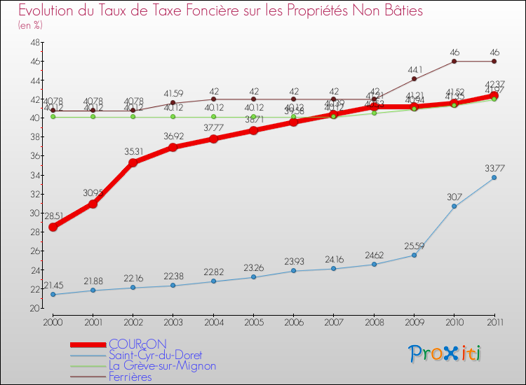 Evolution du taux de la taxe foncière sur les immeubles et terrains non batis pour COURçON et les communes proches Comparaison des taux de la taxe foncière sur les immeubles et terrains non batis pour COURçON et les communes voisines