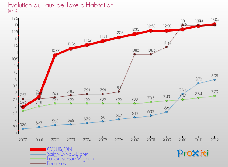 Evolution du taux de la taxe d'habitation pour COURçON et les communes proches Comparaison des taux de la taxe d'habitation pour COURçON et les communes voisines