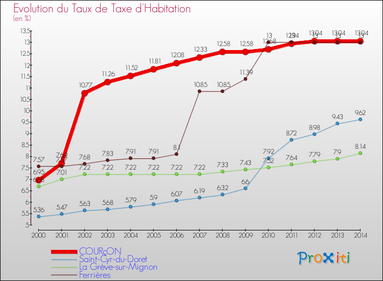 Evolution du taux de la taxe d'habitation pour COURçON et les communes proches de 2000 à 2014 Comparaison des taux de la taxe d'habitation pour COURçON et les communes voisines de 2000 à 2014