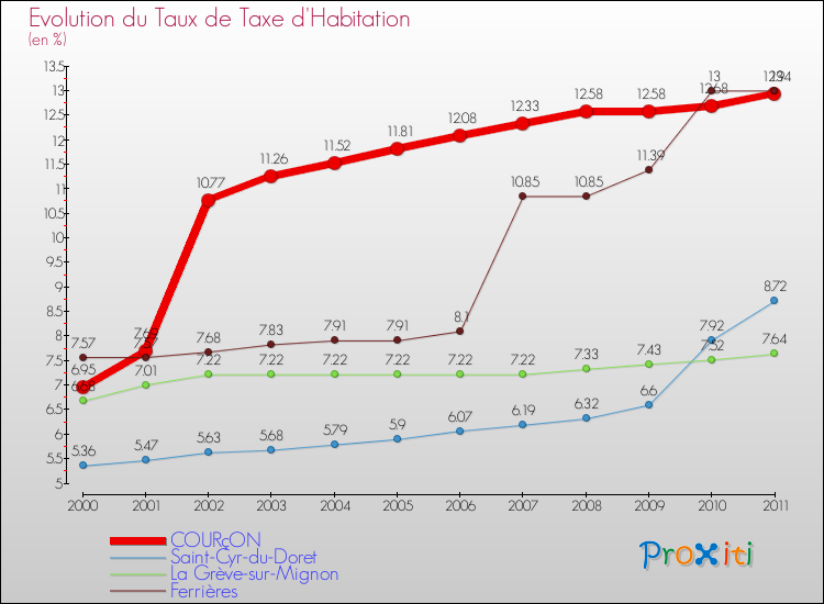 Evolution du taux de la taxe d'habitation pour COURçON et les communes proches Comparaison des taux de la taxe d'habitation pour COURçON et les communes voisines