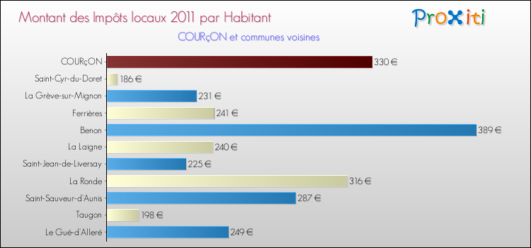 Montant des impôts locaux par Habitant pour COURçON et les communes proches Comparaison des impôts locaux par habitant pour COURçON et les communes voisines