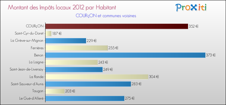 Montant des impôts locaux par Habitant pour COURçON et les communes proches Comparaison des impôts locaux par habitant pour COURçON et les communes voisines