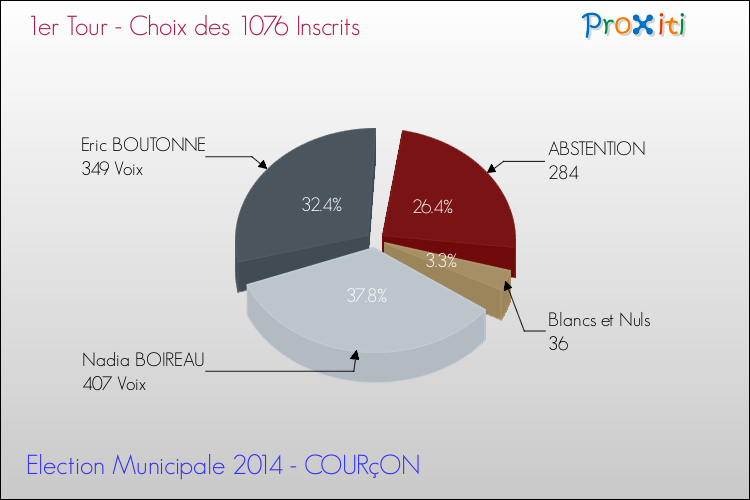 Résultats par rapport aux inscrits au 1er Tour des Elections Municipales 2014 de la commune de COURçON Elections Municipales 2014 - Résultats par rapport aux inscrits au 1er Tour pour la commune de COURçON