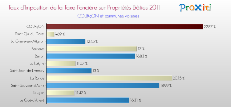 Taux d'imposition de la taxe foncière sur le bati 2011 pour COURçON et les communes proches Comparaison des taux d'imposition de la taxe foncière sur le bati 2011 pour COURçON et les communes voisines