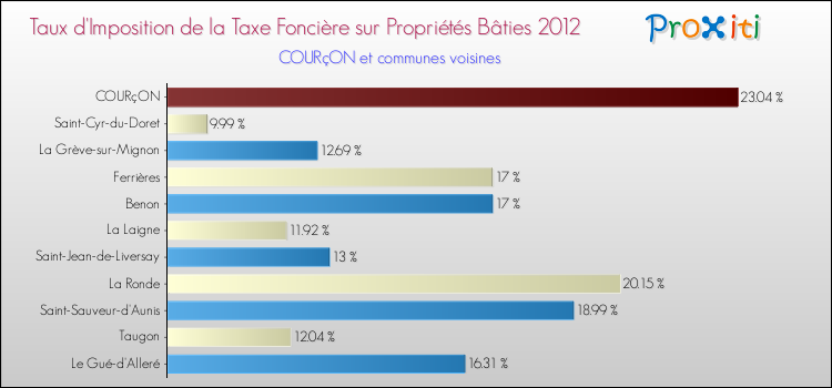 Taux d'imposition de la taxe foncière sur le bati 2012 pour COURçON et les communes proches Comparaison des taux d'imposition de la taxe foncière sur le bati 2012 pour COURçON et les communes voisines