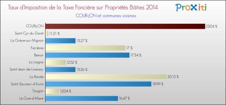 Taux d'imposition de la taxe foncière sur le bati 2014 pour COURçON et les communes proches Comparaison des taux d'imposition de la taxe foncière sur le bati 2014 pour COURçON et les communes voisines