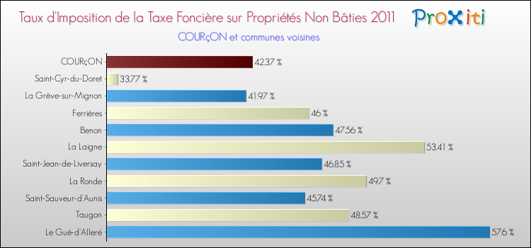 Taux d'imposition de la taxe foncière sur les immeubles et terrains non batis 2011 pour COURçON et les communes proches Comparaison des taux d'imposition de la taxe foncière sur les immeubles et terrains non batis 2011 pour COURçON et les communes voisines