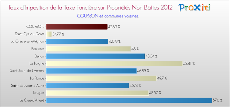 Taux d'imposition de la taxe foncière sur les immeubles et terrains non batis 2012 pour COURçON et les communes proches Comparaison des taux d'imposition de la taxe foncière sur les immeubles et terrains non batis 2012 pour COURçON et les communes voisines