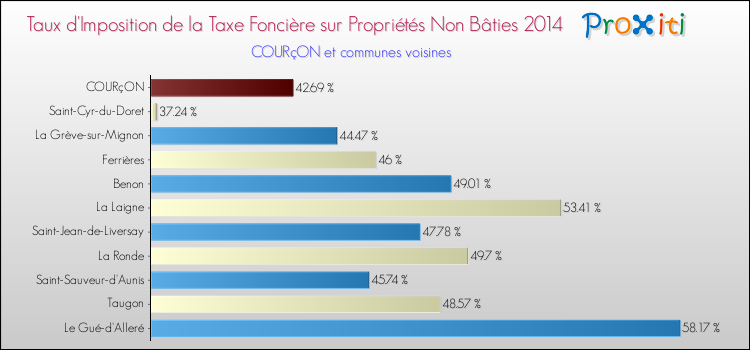 Taux d'imposition de la taxe foncière sur les immeubles et terrains non batis 2014 pour COURçON et les communes proches Comparaison des taux d'imposition de la taxe foncière sur les immeubles et terrains non batis 2014 pour COURçON et les communes voisines