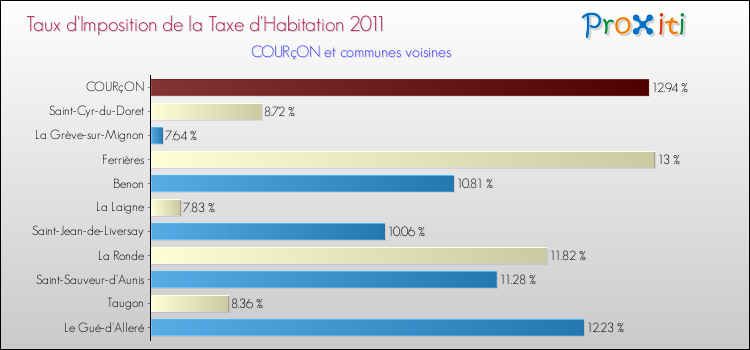 Taux d'imposition de la taxe d'habitation 2011 pour COURçON et les communes proches Comparaison des taux d'imposition de la taxe d'habitation 2011 pour COURçON et les communes voisines