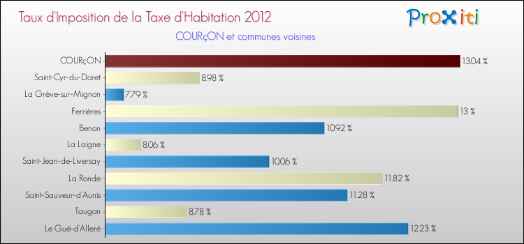 Taux d'imposition de la taxe d'habitation 2012 pour COURçON et les communes proches Comparaison des taux d'imposition de la taxe d'habitation 2012 pour COURçON et les communes voisines