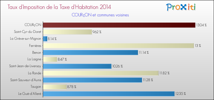 Taux d'imposition de la taxe d'habitation 2014 pour COURçON et les communes proches Comparaison des taux d'imposition de la taxe d'habitation 2014 pour COURçON et les communes voisines