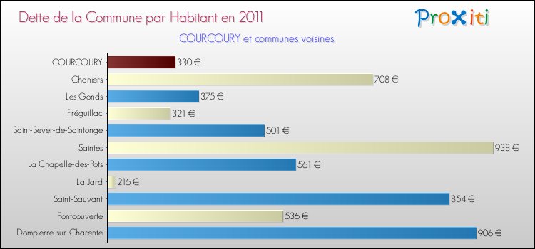 Dette par habitant de la commune en 2011 pour COURCOURY et les communes proches Comparaison de la dette par habitant de la commune en 2011 pour COURCOURY et les communes voisines