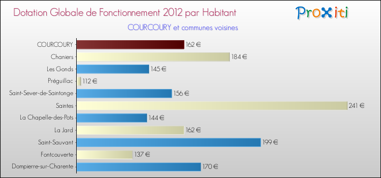 Montant des dotations globales de fonctionnement DGF par Habitant pour COURCOURY et les communes proches Comparaison des des dotations globales de fonctionnement DGF par habitant pour COURCOURY et les communes voisines