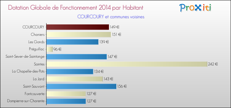 Montant des dotations globales de fonctionnement DGF par Habitant pour COURCOURY et les communes proches en 2014. Comparaison des des dotations globales de fonctionnement DGF par habitant pour COURCOURY et les communes voisines en 2014.