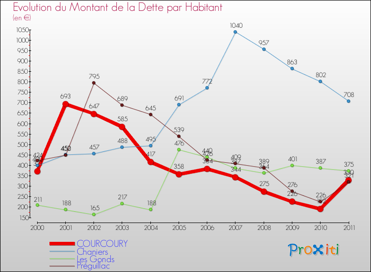 Evolution de la dette par habitant pour la commune de COURCOURY et les communes proches Comparaison de la dette par habitant pour COURCOURY et les communes voisines