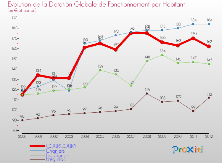 Evolution et montant de la dotation globale de fonctionnement par Habitant pour COURCOURY et les communes proches Comparaison des dotations globales de fonctionnement par habitant pour COURCOURY et les communes voisines