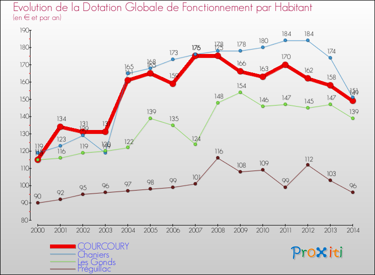 Evolution et montant de la dotation globale de fonctionnement par Habitant pour COURCOURY et les communes proches de 2000 à 2014. Comparaison des dotations globales de fonctionnement par habitant pour COURCOURY et les communes voisines de 2000 à 2014.