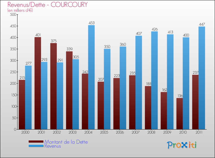 Evolution comparée de la dette et des revenus pour la commune de COURCOURY de 2000 à 2011 Comparaison de la dette et des revenus pour COURCOURY de 2000 à 2011
