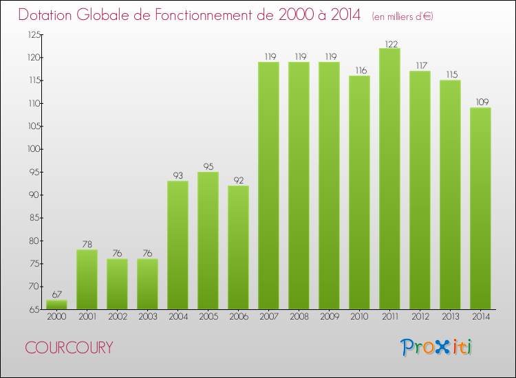 Evolution du montant de la Dotation Globale de Fonctionnement pour la commune de COURCOURY de 2000 à 2014 Evolution du montant de la Dotation Globale de Fonctionnement pour COURCOURY de 2000 à 2014