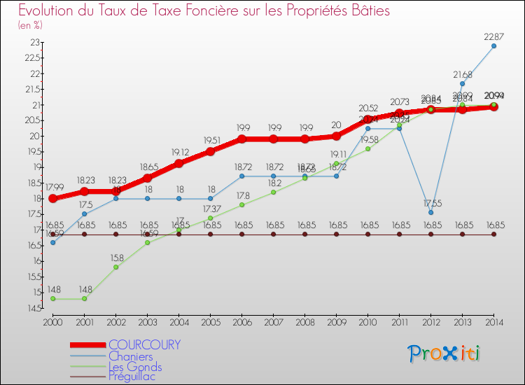 Evolution du taux de la taxe foncière sur le bati pour COURCOURY et les communes proches de 2000 à 2014 Comparaison des taux de taxe foncière sur le bati pour COURCOURY et les communes voisines de 2000 à 2014