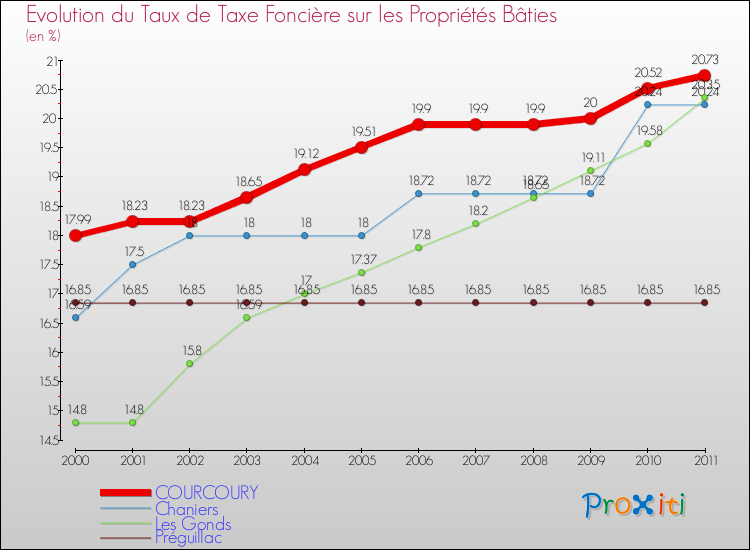 Evolution du taux de la taxe foncière sur le bati pour COURCOURY et les communes proches Comparaison des taux de taxe foncière sur le bati pour COURCOURY et les communes voisines