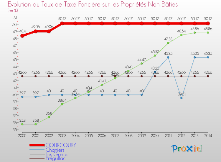 Evolution du taux de la taxe foncière sur les immeubles et terrains non batis pour COURCOURY et les communes proches de 2000 à 2014 Comparaison des taux de la taxe foncière sur les immeubles et terrains non batis pour COURCOURY et les communes voisines de 2000 à 2014