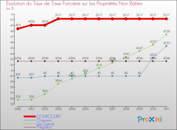 Evolution du taux de la taxe foncière sur les immeubles et terrains non batis pour COURCOURY et les communes proches Comparaison des taux de la taxe foncière sur les immeubles et terrains non batis pour COURCOURY et les communes voisines